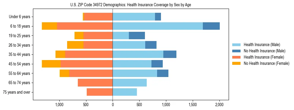 Pyramid chart showing health insurance coverage by age and sex in US ZIP Code 34972.