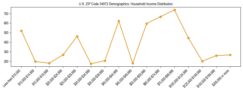 Horizontal bar chart showing household income distribution in US ZIP Code 34972.