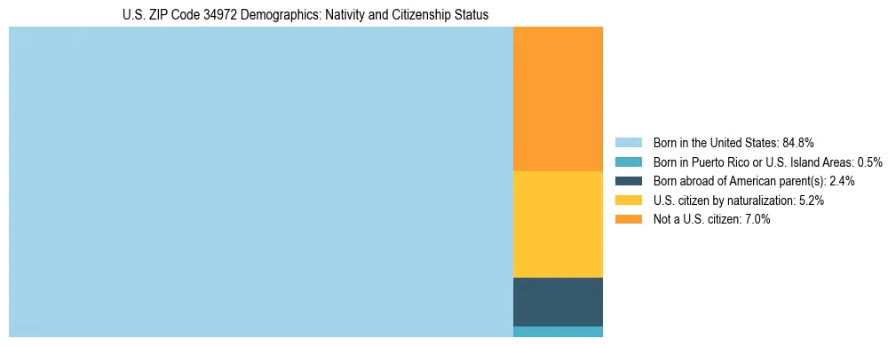 Treemap showing the population distribution by nativity and citizenship status in US ZIP Code 34972 based on U.S. Census data.