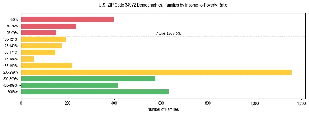 Horizontal bar chart showing family distribution by income-to-poverty ratio in US ZIP Code 34972, based on 2023 ACS data.