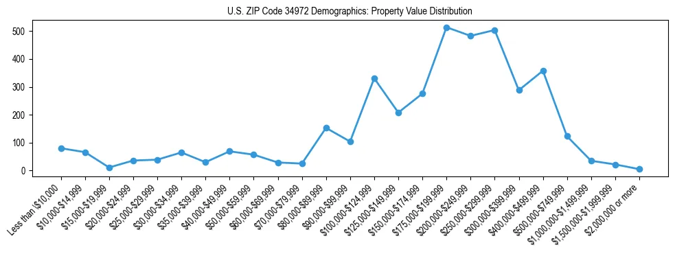Line chart showing the distribution of property values for owner-occupied housing units in US ZIP Code 34972.