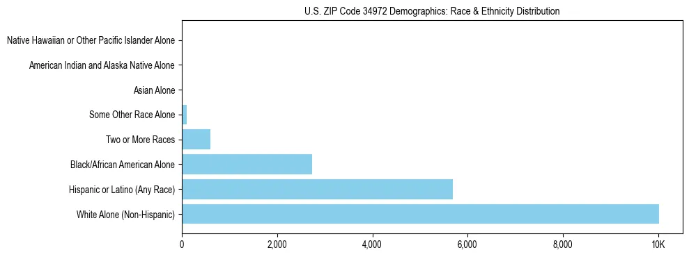 Race and Ethnicity Distribution Chart for US ZIP Code 34972