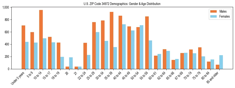 Bar chart showing the population distribution of US ZIP Code 34972 by age group and gender, based on 2023 ACS data.