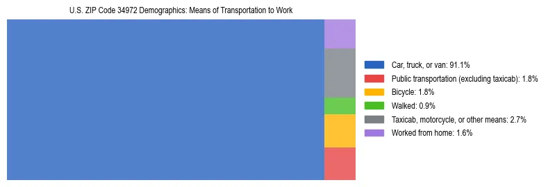 Treemap showing means of transportation to work distribution in US ZIP Code 34972.