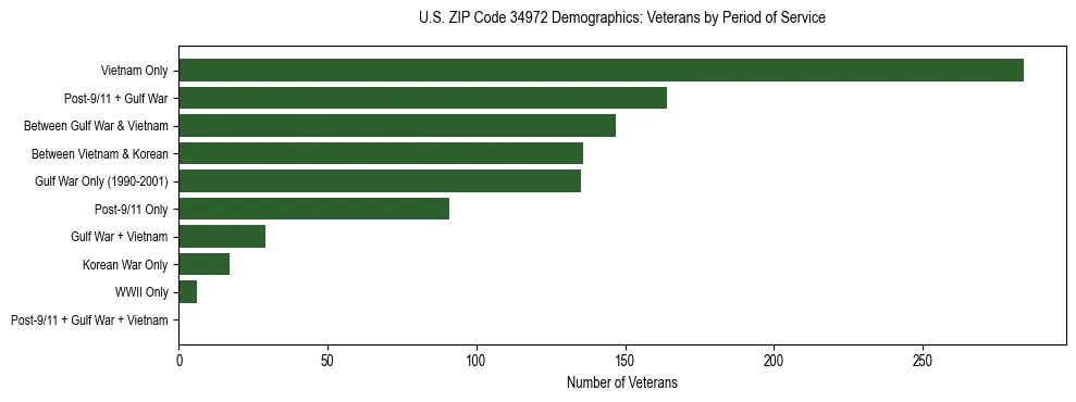 Horizontal bar chart showing veteran distribution by period of military service in US ZIP Code 34972, based on 2023 ACS data.