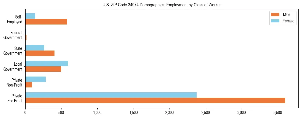 Horizontal bar chart showing employment distribution by class of worker and gender in US ZIP Code 34974, based on 2023 ACS data.