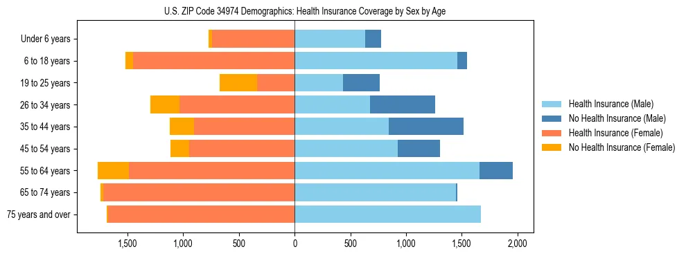 Pyramid chart showing health insurance coverage by age and sex in US ZIP Code 34974.