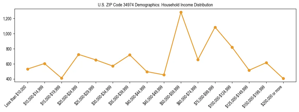 Horizontal bar chart showing household income distribution in US ZIP Code 34974.