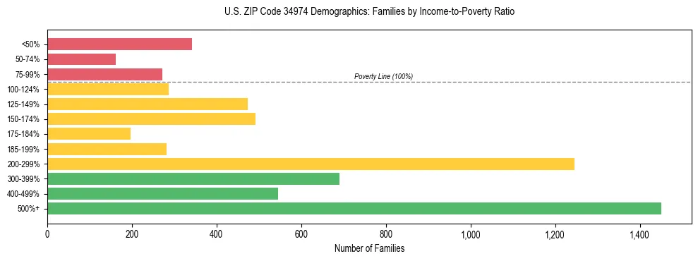 Horizontal bar chart showing family distribution by income-to-poverty ratio in US ZIP Code 34974, based on 2023 ACS data.