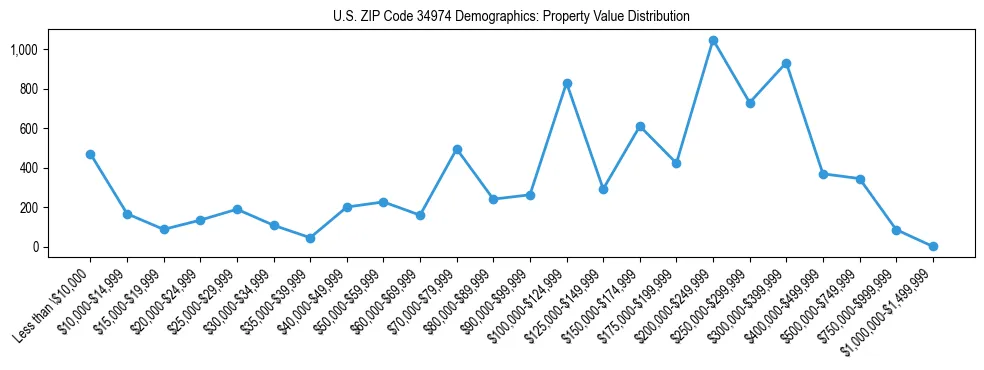 Line chart showing the distribution of property values for owner-occupied housing units in US ZIP Code 34974.