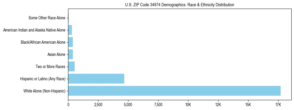 Race and Ethnicity Distribution Chart for US ZIP Code 34974