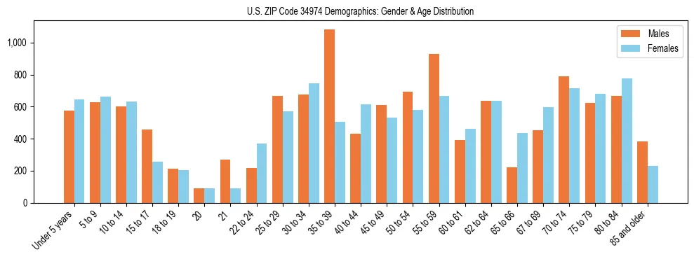 Bar chart showing the population distribution of US ZIP Code 34974 by age group and gender, based on 2023 ACS data.