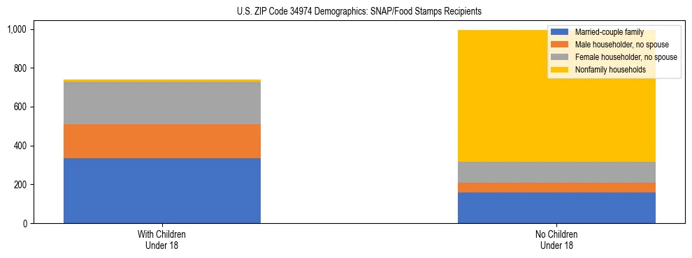 Stacked bar chart showing SNAP/Food Stamps recipient household composition by presence of children under 18 in US ZIP Code 34974, based on 2023 ACS data.