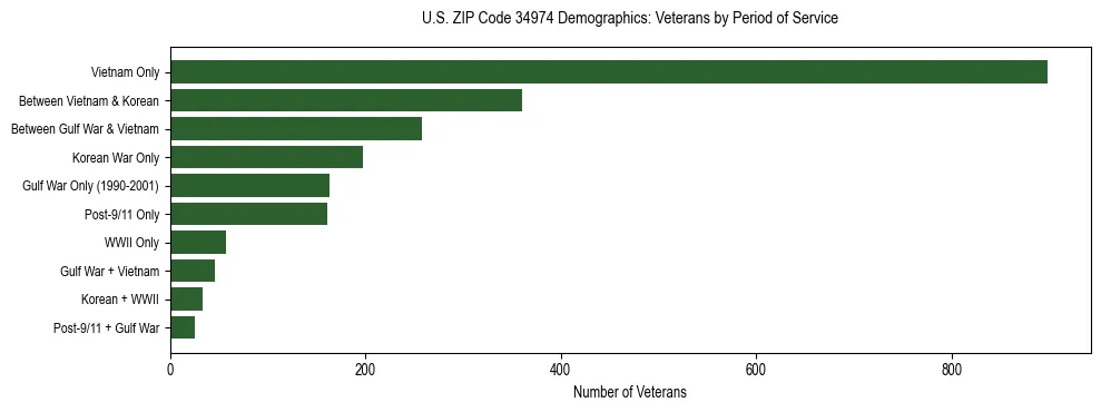 Horizontal bar chart showing veteran distribution by period of military service in US ZIP Code 34974, based on 2023 ACS data.