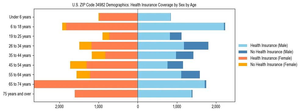 Pyramid chart showing health insurance coverage by age and sex in US ZIP Code 34982.