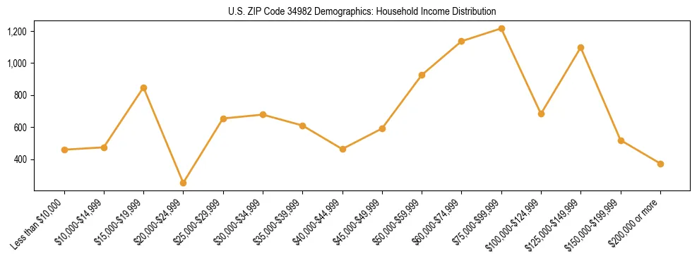 Horizontal bar chart showing household income distribution in US ZIP Code 34982.