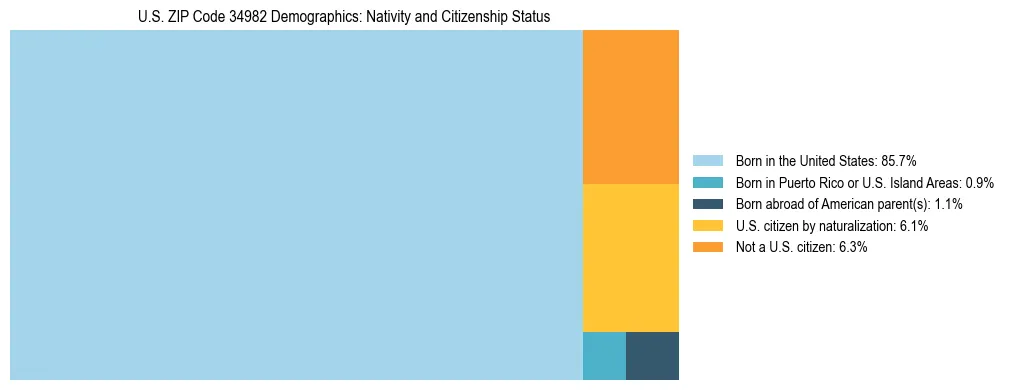 Treemap showing the population distribution by nativity and citizenship status in US ZIP Code 34982 based on U.S. Census data.