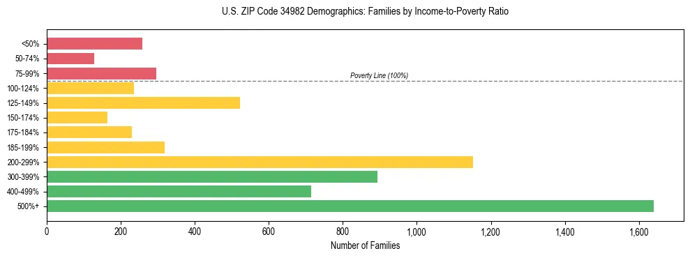 Horizontal bar chart showing family distribution by income-to-poverty ratio in US ZIP Code 34982, based on 2023 ACS data.