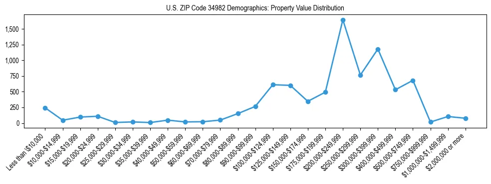 Line chart showing the distribution of property values for owner-occupied housing units in US ZIP Code 34982.