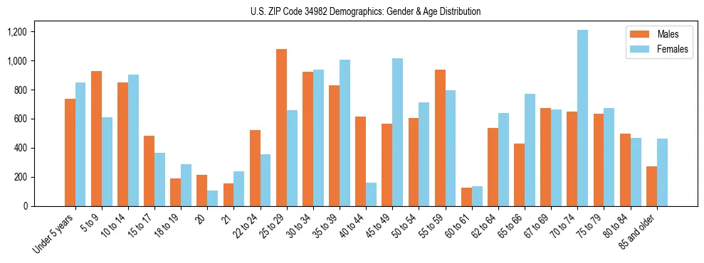 Bar chart showing the population distribution of US ZIP Code 34982 by age group and gender, based on 2023 ACS data.