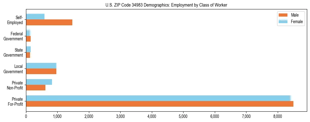 Horizontal bar chart showing employment distribution by class of worker and gender in US ZIP Code 34983, based on 2023 ACS data.