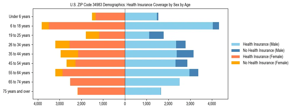 Pyramid chart showing health insurance coverage by age and sex in US ZIP Code 34983.