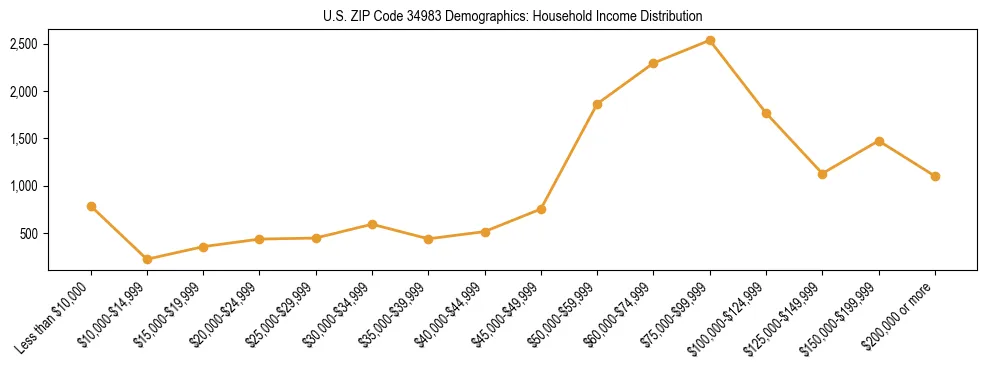 Horizontal bar chart showing household income distribution in US ZIP Code 34983.