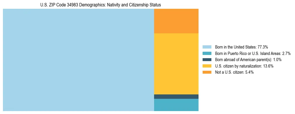 Treemap showing the population distribution by nativity and citizenship status in US ZIP Code 34983 based on U.S. Census data.