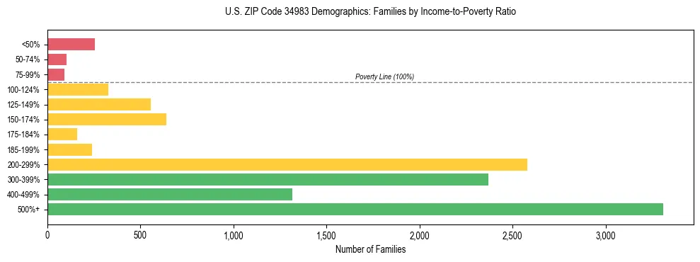 Horizontal bar chart showing family distribution by income-to-poverty ratio in US ZIP Code 34983, based on 2023 ACS data.