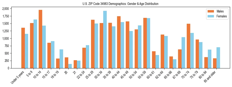 Bar chart showing the population distribution of US ZIP Code 34983 by age group and gender, based on 2023 ACS data.