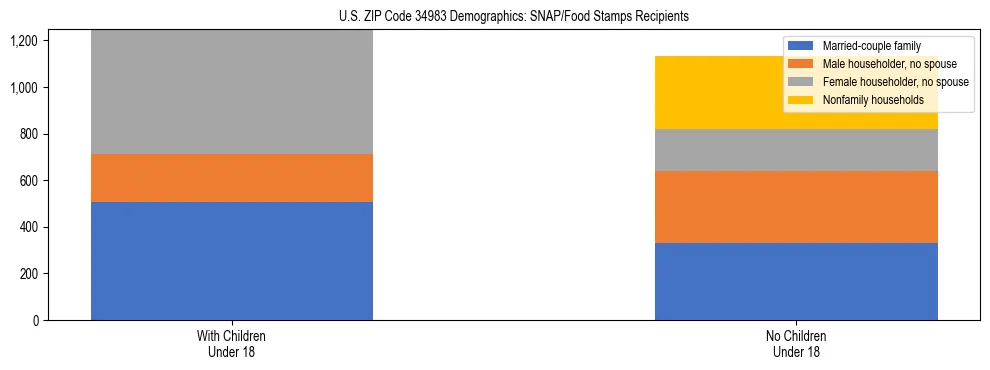 Stacked bar chart showing SNAP/Food Stamps recipient household composition by presence of children under 18 in US ZIP Code 34983, based on 2023 ACS data.