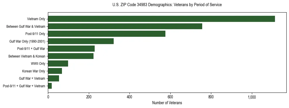 Horizontal bar chart showing veteran distribution by period of military service in US ZIP Code 34983, based on 2023 ACS data.
