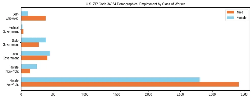 Horizontal bar chart showing employment distribution by class of worker and gender in US ZIP Code 34984, based on 2023 ACS data.