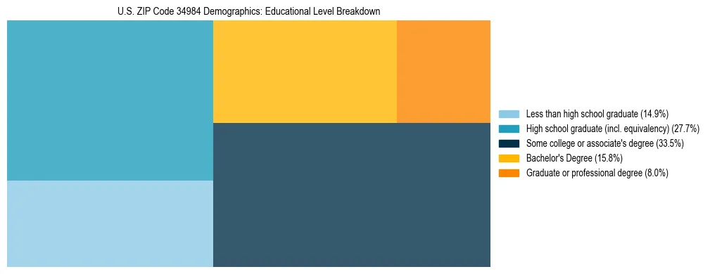 Treemap chart illustrating the educational attainment breakdown for population 25 years and over in US ZIP Code 34984.