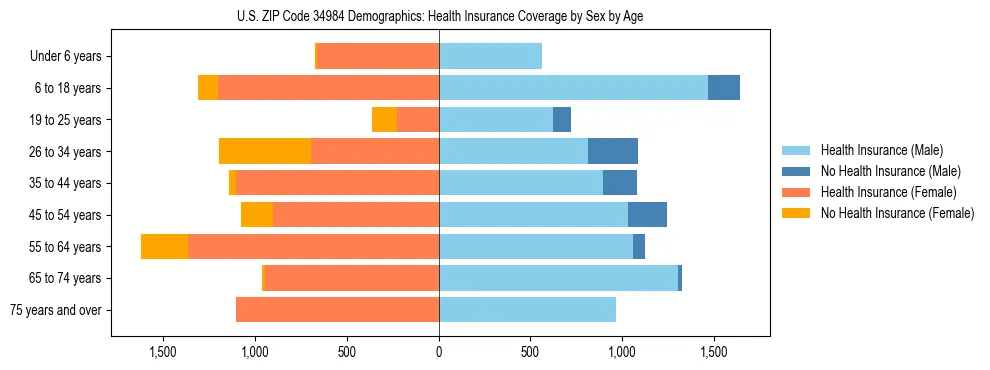 Pyramid chart showing health insurance coverage by age and sex in US ZIP Code 34984.