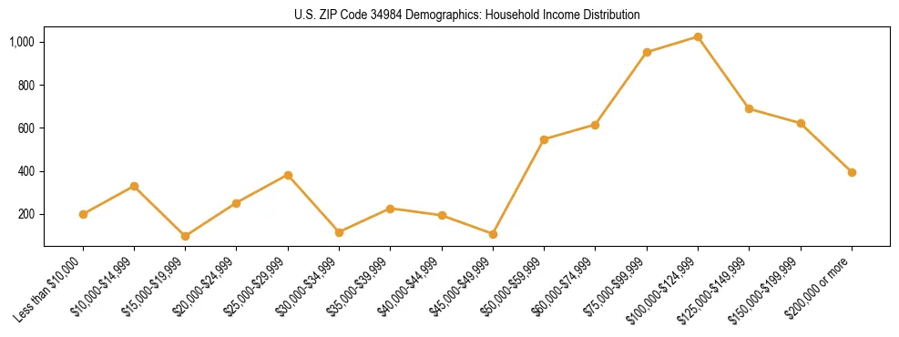 Horizontal bar chart showing household income distribution in US ZIP Code 34984.