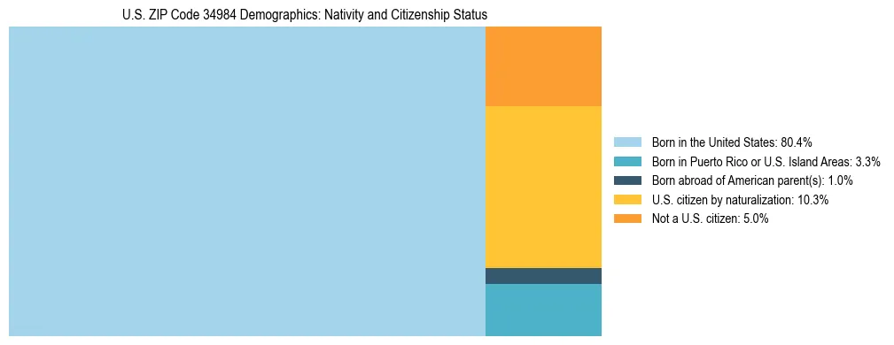 Treemap showing the population distribution by nativity and citizenship status in US ZIP Code 34984 based on U.S. Census data.