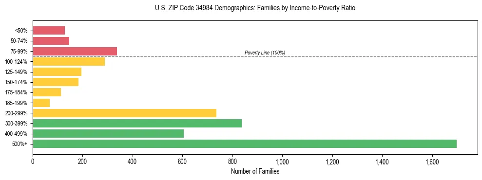 Horizontal bar chart showing family distribution by income-to-poverty ratio in US ZIP Code 34984, based on 2023 ACS data.