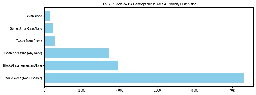 Race and Ethnicity Distribution Chart for US ZIP Code 34984