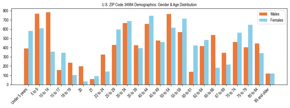 Bar chart showing the population distribution of US ZIP Code 34984 by age group and gender, based on 2023 ACS data.
