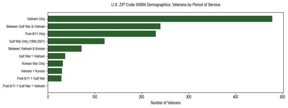 Horizontal bar chart showing veteran distribution by period of military service in US ZIP Code 34984, based on 2023 ACS data.