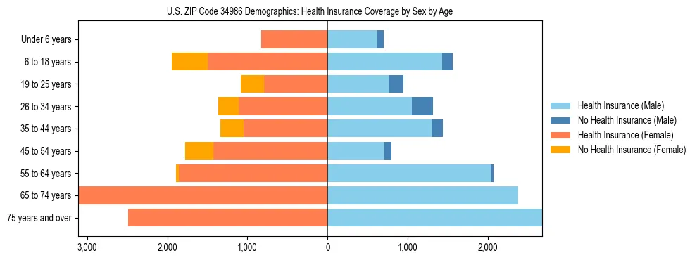 Pyramid chart showing health insurance coverage by age and sex in US ZIP Code 34986.
