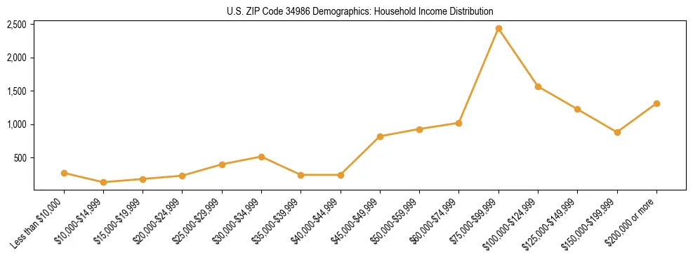 Horizontal bar chart showing household income distribution in US ZIP Code 34986.