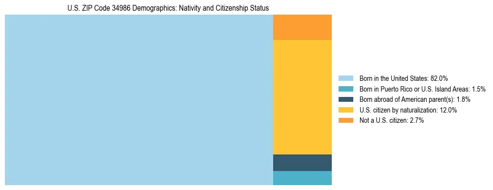 Treemap showing the population distribution by nativity and citizenship status in US ZIP Code 34986 based on U.S. Census data.