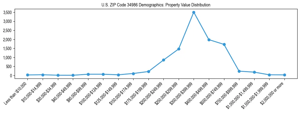 Line chart showing the distribution of property values for owner-occupied housing units in US ZIP Code 34986.