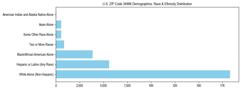 Race and Ethnicity Distribution Chart for US ZIP Code 34986