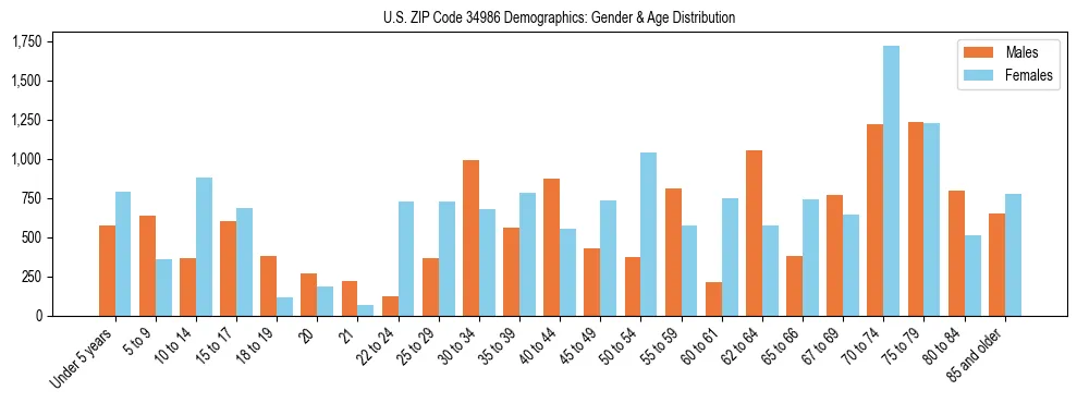 Bar chart showing the population distribution of US ZIP Code 34986 by age group and gender, based on 2023 ACS data.
