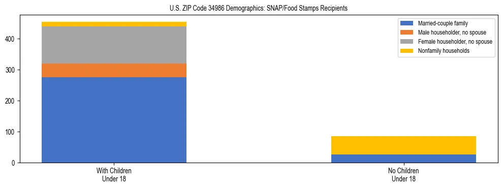 Stacked bar chart showing SNAP/Food Stamps recipient household composition by presence of children under 18 in US ZIP Code 34986, based on 2023 ACS data.