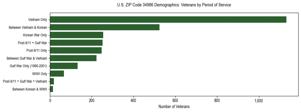 Horizontal bar chart showing veteran distribution by period of military service in US ZIP Code 34986, based on 2023 ACS data.