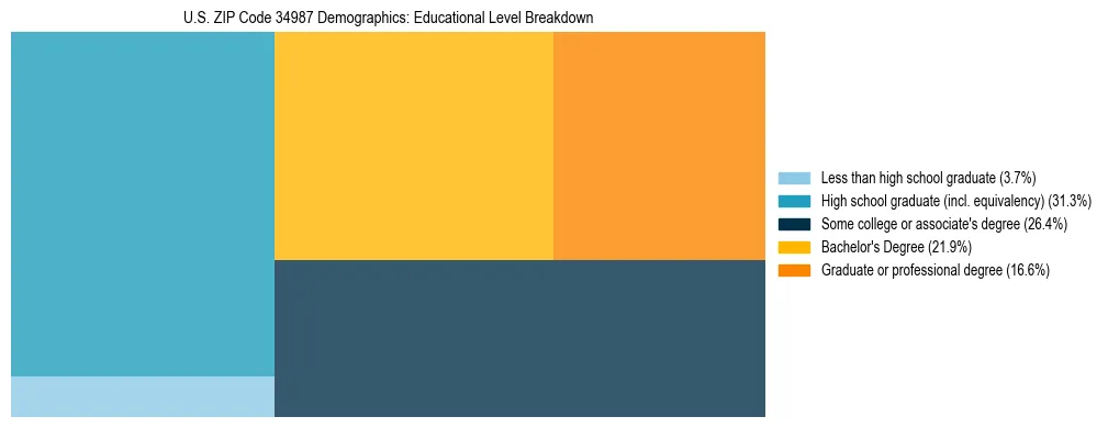 Treemap chart illustrating the educational attainment breakdown for population 25 years and over in US ZIP Code 34987.